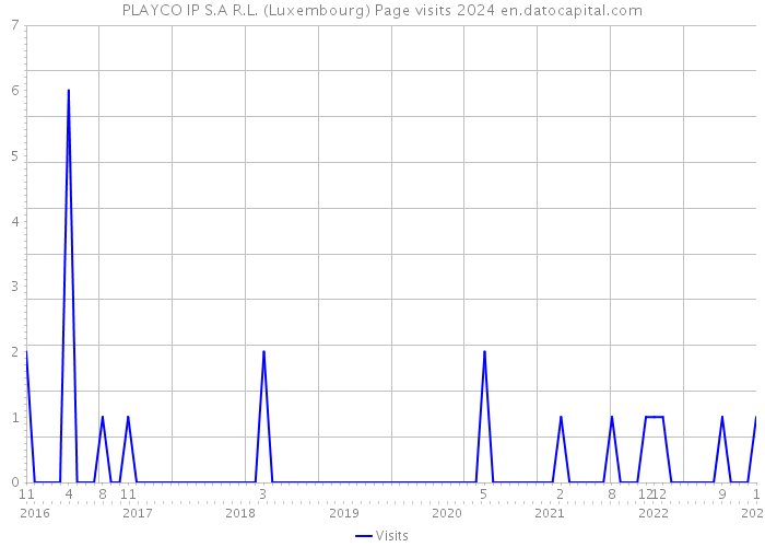 PLAYCO IP S.A R.L. (Luxembourg) Page visits 2024 