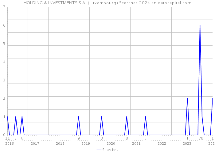 HOLDING & INVESTMENTS S.A. (Luxembourg) Searches 2024 