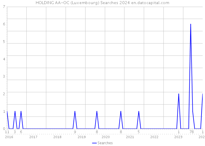 HOLDING AA-OC (Luxembourg) Searches 2024 