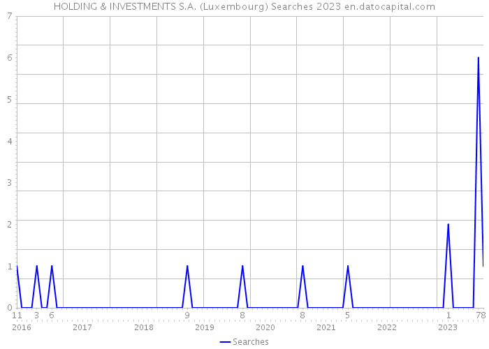 HOLDING & INVESTMENTS S.A. (Luxembourg) Searches 2023 