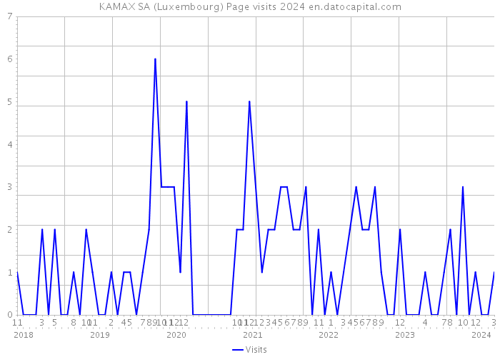 KAMAX SA (Luxembourg) Page visits 2024 