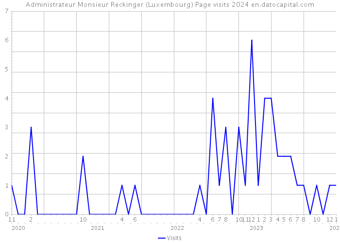 Administrateur Monsieur Reckinger (Luxembourg) Page visits 2024 