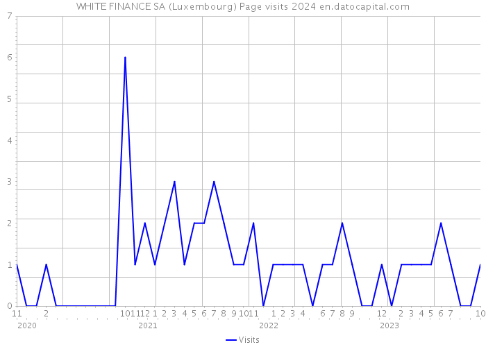 WHITE FINANCE SA (Luxembourg) Page visits 2024 
