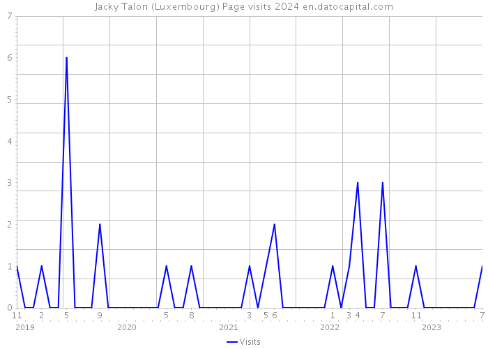 Jacky Talon (Luxembourg) Page visits 2024 