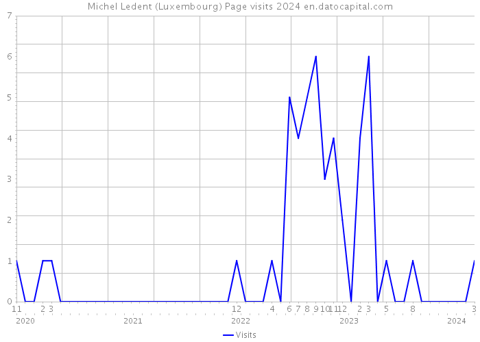 Michel Ledent (Luxembourg) Page visits 2024 