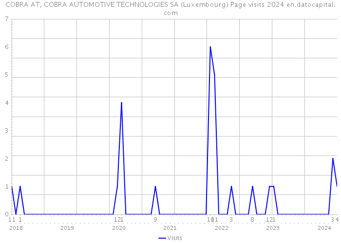 COBRA AT, COBRA AUTOMOTIVE TECHNOLOGIES SA (Luxembourg) Page visits 2024 