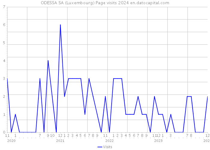 ODESSA SA (Luxembourg) Page visits 2024 