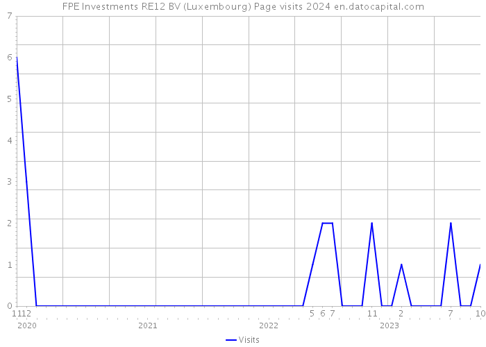 FPE Investments RE12 BV (Luxembourg) Page visits 2024 
