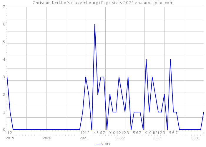 Christian Kerkhofs (Luxembourg) Page visits 2024 
