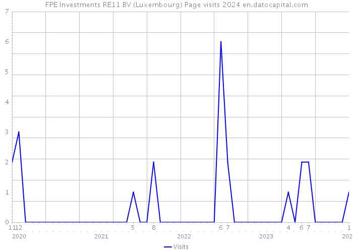FPE Investments RE11 BV (Luxembourg) Page visits 2024 