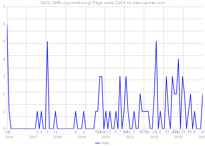 SACI, SARL (Luxembourg) Page visits 2024 