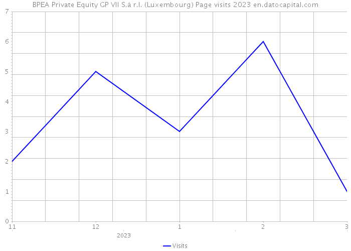 BPEA Private Equity GP VII S.à r.l. (Luxembourg) Page visits 2023 