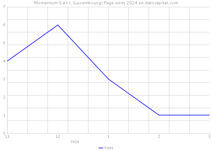 Momentum S.à r.l. (Luxembourg) Page visits 2024 