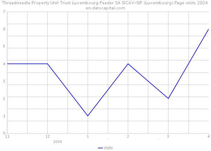 Threadneedle Property Unit Trust Luxembourg Feeder SA SICAV-SIF (Luxembourg) Page visits 2024 