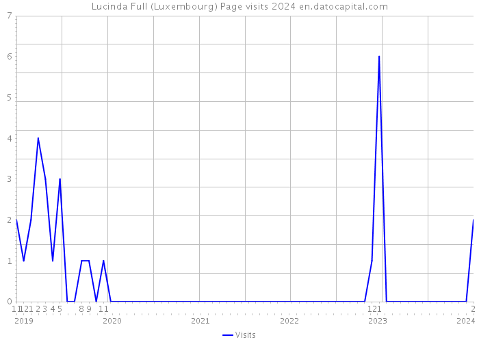 Lucinda Full (Luxembourg) Page visits 2024 