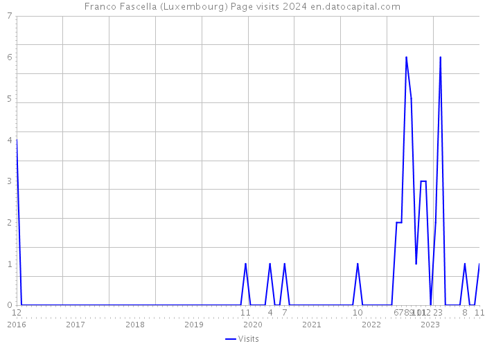 Franco Fascella (Luxembourg) Page visits 2024 