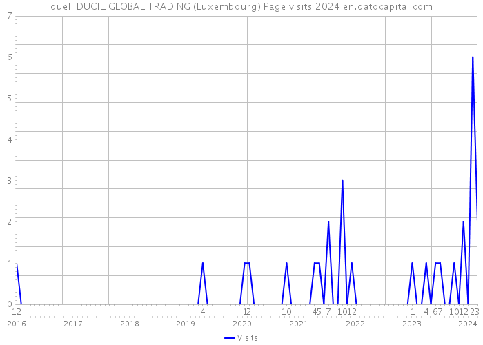 queFIDUCIE GLOBAL TRADING (Luxembourg) Page visits 2024 