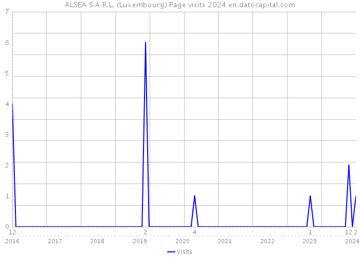 ALSEA S.A R.L. (Luxembourg) Page visits 2024 