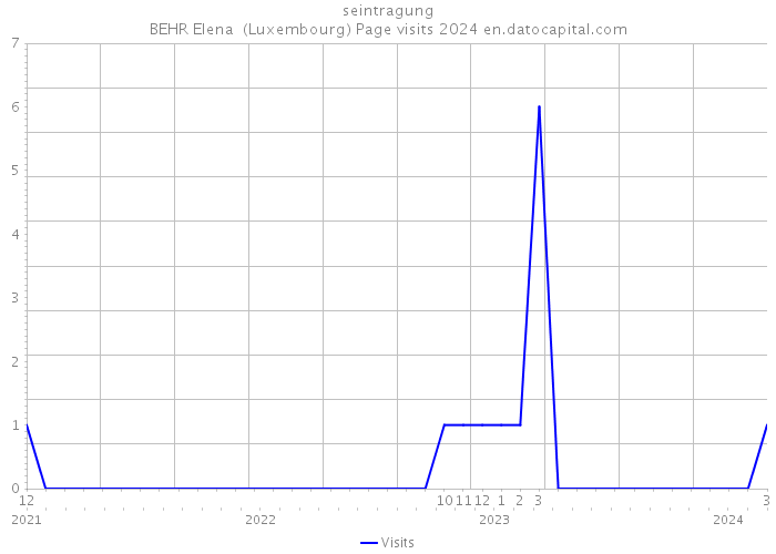 seintragung BEHR Elena (Luxembourg) Page visits 2024 