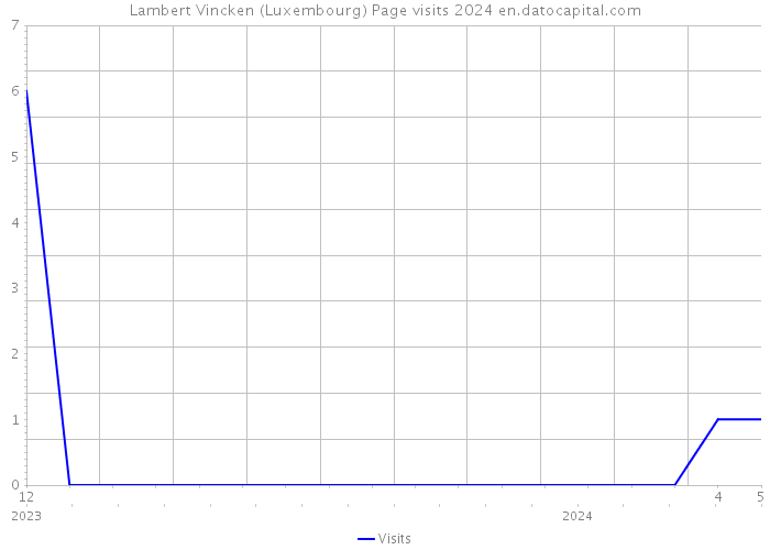 Lambert Vincken (Luxembourg) Page visits 2024 