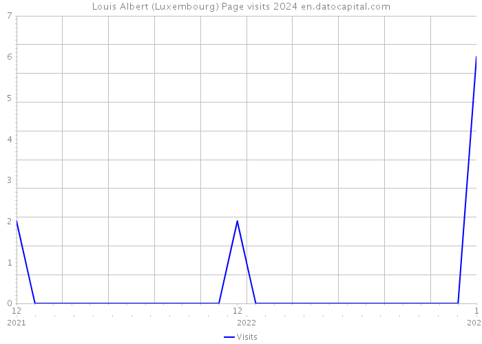 Louis Albert (Luxembourg) Page visits 2024 