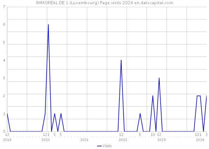IMMOREAL DE 1 (Luxembourg) Page visits 2024 
