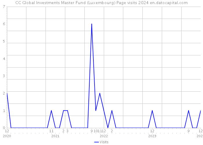 CC Global Investments Master Fund (Luxembourg) Page visits 2024 