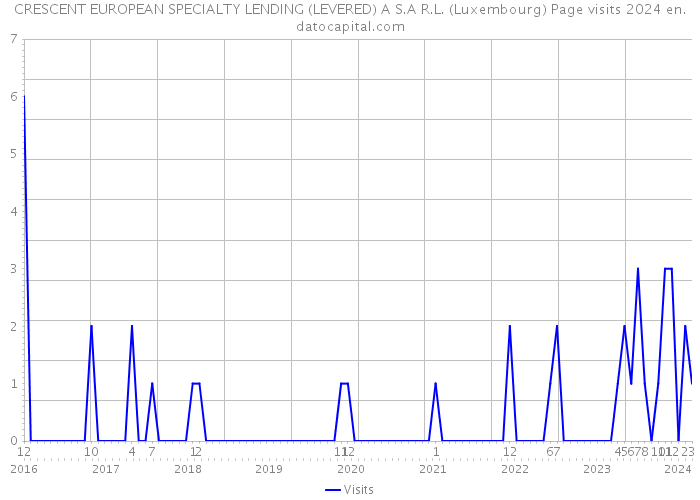 CRESCENT EUROPEAN SPECIALTY LENDING (LEVERED) A S.A R.L. (Luxembourg) Page visits 2024 