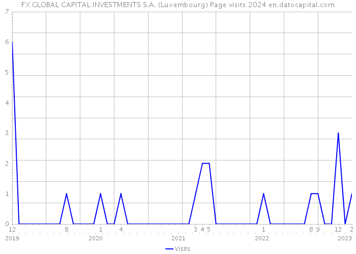 FX GLOBAL CAPITAL INVESTMENTS S.A. (Luxembourg) Page visits 2024 