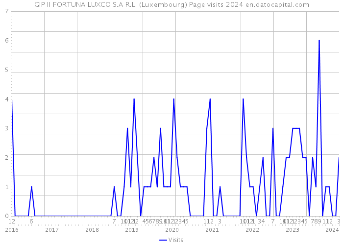 GIP II FORTUNA LUXCO S.A R.L. (Luxembourg) Page visits 2024 