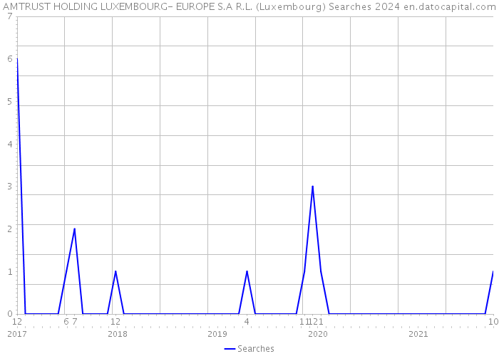 AMTRUST HOLDING LUXEMBOURG- EUROPE S.A R.L. (Luxembourg) Searches 2024 