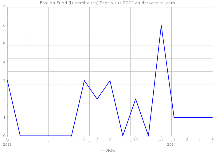 Epsilon Fund (Luxembourg) Page visits 2024 