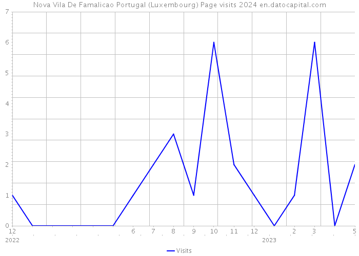 Nova Vila De Famalicao Portugal (Luxembourg) Page visits 2024 