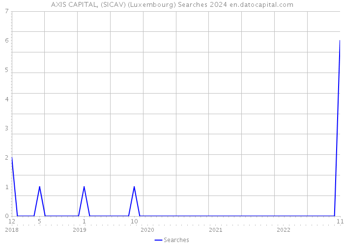 AXIS CAPITAL, (SICAV) (Luxembourg) Searches 2024 