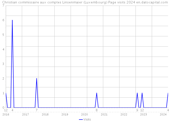 Christian commissaire aux comptes Linsenmaier (Luxembourg) Page visits 2024 