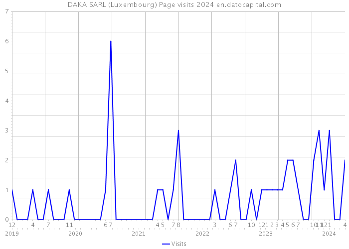 DAKA SARL (Luxembourg) Page visits 2024 