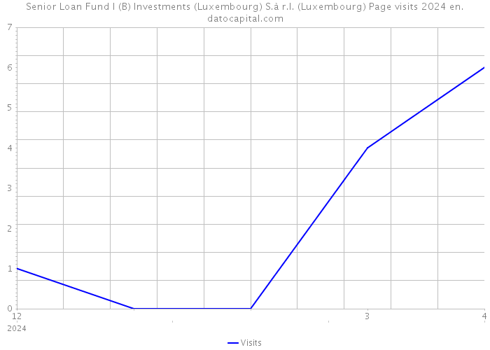 Senior Loan Fund I (B) Investments (Luxembourg) S.à r.l. (Luxembourg) Page visits 2024 