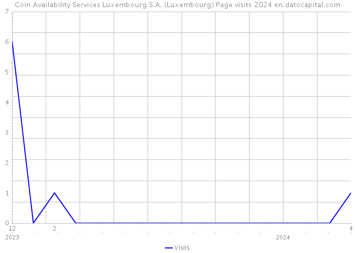 Coin Availability Services Luxembourg S.A. (Luxembourg) Page visits 2024 