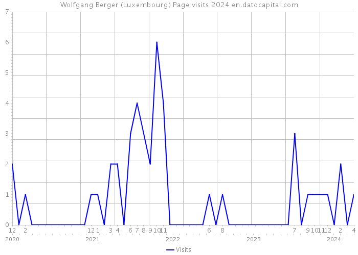 Wolfgang Berger (Luxembourg) Page visits 2024 