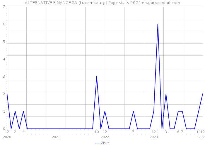 ALTERNATIVE FINANCE SA (Luxembourg) Page visits 2024 