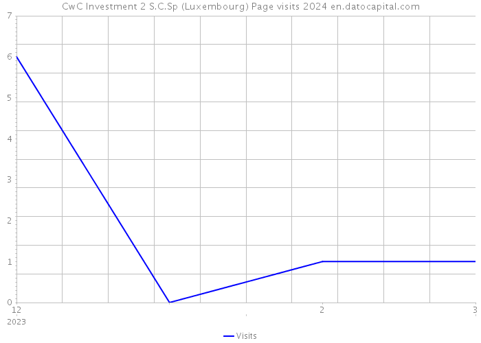 CwC Investment 2 S.C.Sp (Luxembourg) Page visits 2024 