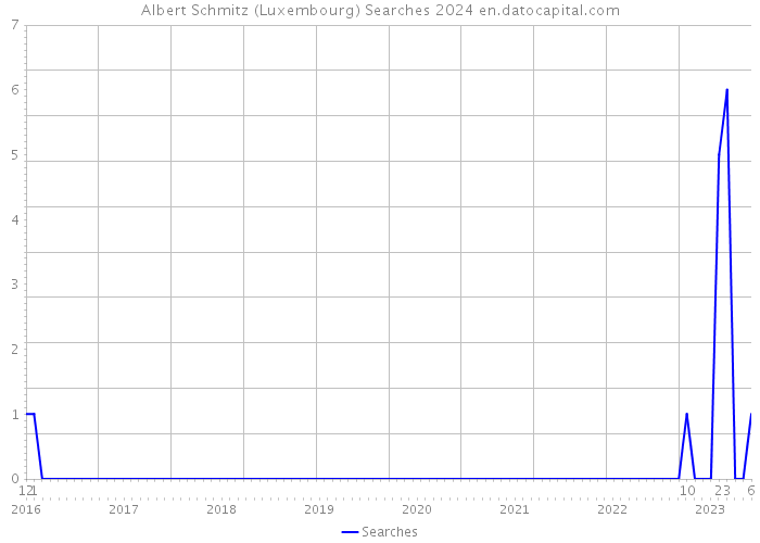 Albert Schmitz (Luxembourg) Searches 2024 