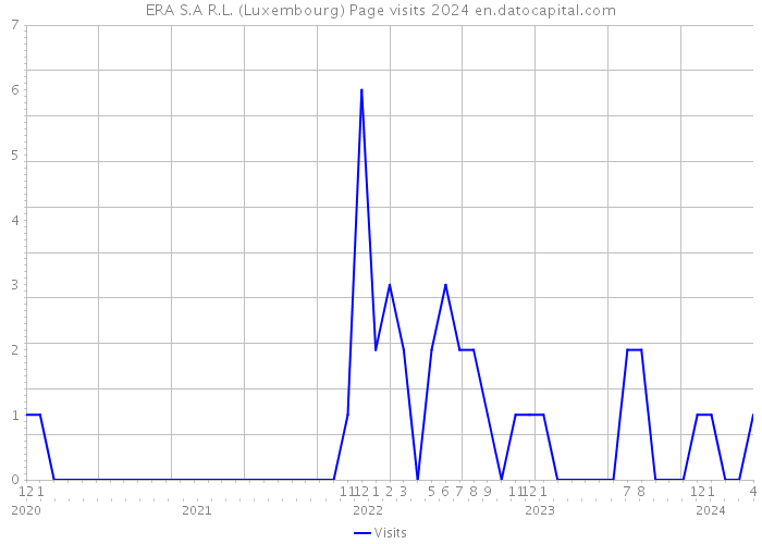 ERA S.A R.L. (Luxembourg) Page visits 2024 