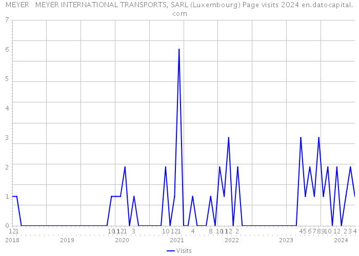 MEYER + MEYER INTERNATIONAL TRANSPORTS, SARL (Luxembourg) Page visits 2024 