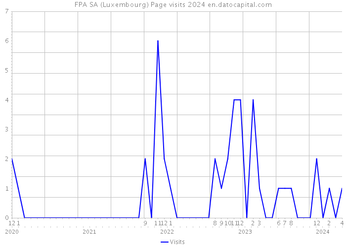 FPA SA (Luxembourg) Page visits 2024 