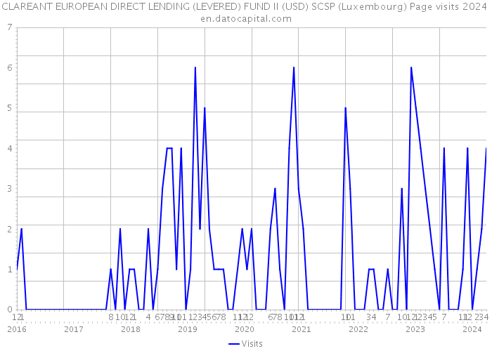 CLAREANT EUROPEAN DIRECT LENDING (LEVERED) FUND II (USD) SCSP (Luxembourg) Page visits 2024 