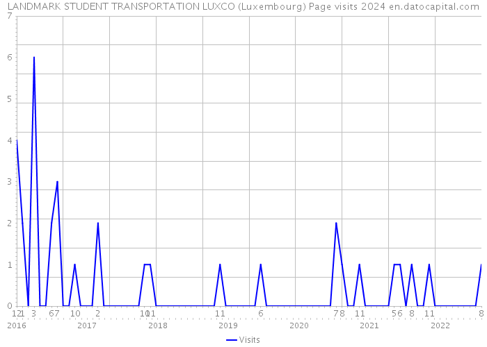LANDMARK STUDENT TRANSPORTATION LUXCO (Luxembourg) Page visits 2024 