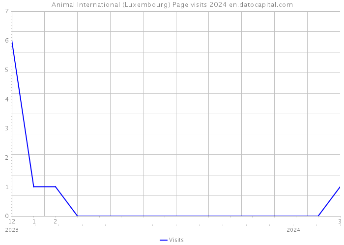 Animal International (Luxembourg) Page visits 2024 