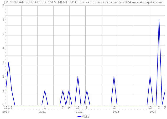 J.P. MORGAN SPECIALISED INVESTMENT FUND I (Luxembourg) Page visits 2024 