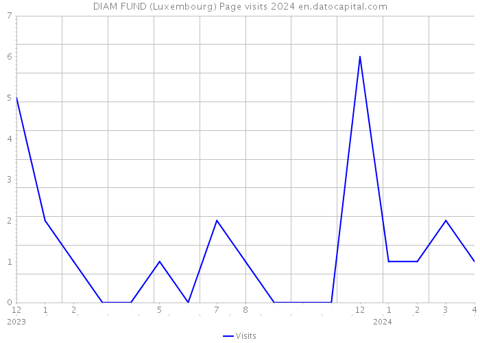 DIAM FUND (Luxembourg) Page visits 2024 